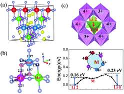 This distortion is typically observed among octahedral complexes where the. Influence Of Magnetic Ordering And Jahn Teller Distortion On The Lithiation Process Of Limn2o4 Physical Chemistry Chemical Physics Rsc Publishing