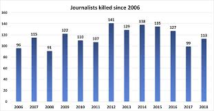 Jump to navigation jump to search. Blaise Lempen On Twitter Pec Annual Report In A Decade From 2009 To 2018 1221 Journalists Killed 122 Per Year On Average 2 3 Per Week Https T Co Cfgz4ymrov Journosafe Pressfreedom Https T Co Rqa59y29um