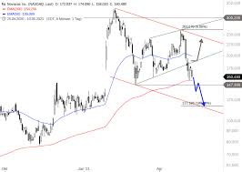 Aug 02, 2021 · wkn a2pkmz | isin us6700024010 | novavax aktie mit aktuellem realtime kurs, chart, nachrichten, fundamentaldaten, analysen, meinungen & empfehlungen. Novavax Crash Geht Weiter Onvista