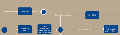 Flowchart Ideas Creative Flowchart Topics With Editable