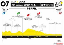 Los 23 equipos ya han presentado a sus corredores para el giro d'italia. Tour De Francia 2020 Etapa 7 Previa Noticiclismo