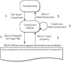 Camel uses sfl4j as the logger api and then allows you to configure the logger implementation. Chapter 7 Understanding Components Camel In Action