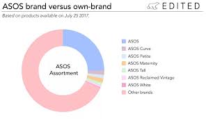 Six Things You Need To Know About The Asos Strategy Edited