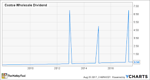 Costco Wholesale Corporation In 6 Charts The Motley Fool