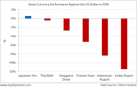 indian rupee is the worst performing currency in asia