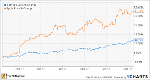 apples impressive fiscal 2017 in 4 charts the motley fool