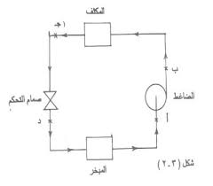 ‫مبدأ عمل الثلاجة المنزلية‬‎