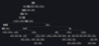 Image result for Phyla