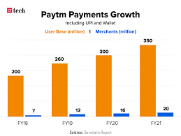 Paytm Ipo Paytm Plans To Launch India S Biggest Ipo Later This Year The Economic Times