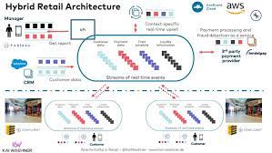 Whether your looking for the best caribbean cruise deal or just wanting to learn more about caribbean cruises, this cruise guide will give you insight into each cruise destination so you can make an informed decision on your first or next cruise vacation. A Hybrid Streaming Architecture For Smart Retail Stores With Apache Kafka Kai Waehner