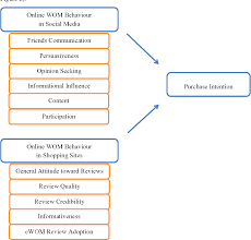 Word of mouth strategies have become more simple and rapid via technology, in particular the internet (trusov et al., 2009). Pdf The Impacts Of Ewom In Social Media 3 The Impacts Of Electronic Word Of Mouth In Social Media On Consumers Purchase Intentions Semantic Scholar