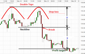 double top chart pattern