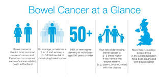 It's important to get checked if you have any of following problems. Bowel Cancer Symptoms Treatment Glasgow Colorectal Centre