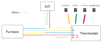 Basic thermostat wiring for furnace and air conditioner. Wiring A Thermostat Home Automation Tech