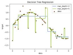 Rpart(formula = carsales ~ age + gender + miles + debt + income, data = inputdata, method a random forest allows us to determine the most important predictors across the explanatory variables by generating many decision trees and then. Machine Learning Decision Trees And Random Forests