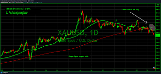 Tỷ giá vàng trên đô la mỹ. Death Cross Chart Pattern Gold For Oanda Xauusd By Zenmode Tradingview