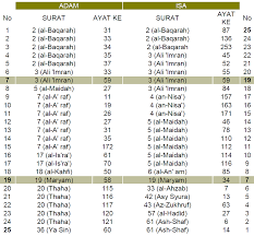 Barangsiapa yang mengerjakan shalat isya' secara berjamaah, itu seperti beribadah setengah malam. Urutan Surat Juz 30 Dalam Al Quran