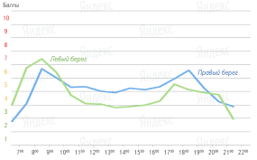 Текущая ситуация на дорогах киева сегодня в режиме online. Issledovaniya Yandeksa Avtomobilnye Probki V Kieve