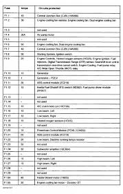 I need a diagram for the fuse box. Diagram 2006 Ford F350 60 Fuse Panel Diagram Full Version Hd Quality Panel Diagram Diagramhankei Heartzclub It