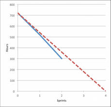 Release Burndown Chart In Scrum Example Overview Study Com