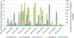 The growth of the malaysian bond market is started in 1970s. Excess Volatility And Market Efficiency In Government Bond Markets The Asean 5 Context Springerlink