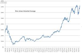 1929 1963 dow jones industrial average the long view