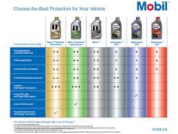 Mobil Canada Car Engine Oils Products