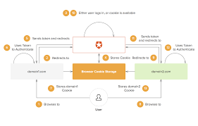 Последние твиты от auth0 (@auth0). Sso With Auth0 Cookie Storage Browser Cookies Signs