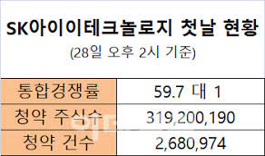카카오게임즈 청약 경쟁률 '1525대 1'…58조 원 몰렸다. S0bkd1v5kcvtym