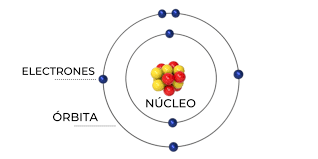 As características desse modelo atômico foram propostas por ernest rutherford. Modelo Atomico De Bohr Informacion Caracteristicas Y Aportes