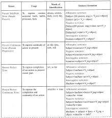 Soal past tense dan present perfect tense. Contoh Soal Simple Past Tense Positive Negative Interrogative Cara Golden