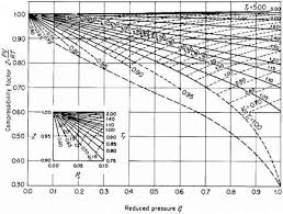 Compressibility Charts Fluid Phase Buffalo Brewing Blog