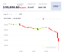 The bitcoin price dropped from over $60,000. Bitcoin Price Falls 8k To 3 Week Low Altcoins Crash Coindesk