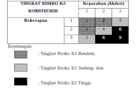 👉risiko yang dimaksud adalah risiko keselamatan konstruksi untuk menentukan kebutuhan ahli k3 konstruksi dan/atau petugas keselamatan konstruksi,. Https Media Neliti Com Media Publications 191880 Id Penerapan Program K3 Pada Pembangunan Ge Pdf