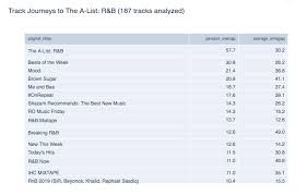 A Tracks Journey Through Playlists Chartmetric