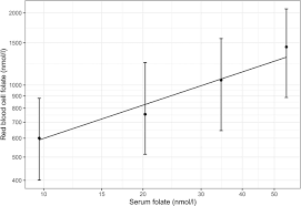 Image result for Serum Folate