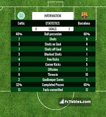 Lionel messi helped himself to a brace as bar. Celtic Vs Barcelona H2h 23 Nov 2016 Head To Head Stats Prediction