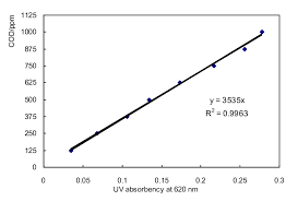 Spectrophotometry part 2 (calibration curve technical problems). Cod Calibration Curve Of Standard Cod Solution With A Chemetrics Tester Download Scientific Diagram