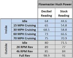 mustang axle back exhaust comparison 11 14 5 0l lmr