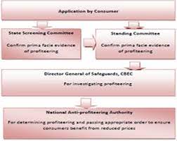 The federal government may delegate power for the purpose of this act to officer or authority subordinate to the. Anti Profiteering Law Under Indian Gst