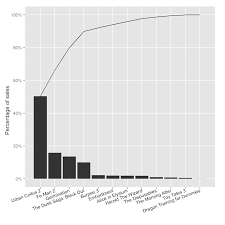 pareto plot party r bloggers