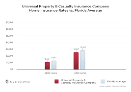 Petersburg, florida, we currently operate in several states. Universal Property Casualty Insurance Rates Ratings