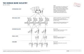 The Domain Name Industry Value Chain Names Domain Infographic