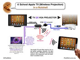 Apple Tv Connection Options This Graphic Organizer Shows You Some Of The Ways An Apple Tv Can Be Connected To Different Devices Apple Tv School Ipad