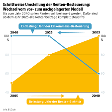 Wie hoch ihre rentensteuer ist, können sie unserer tabelle zur rentenbesteuerung. Renten Besteuerung Verfassungswidrig Ohrfeige Fur Die Groko Bildplus Inhalt Politik Inland Bild De