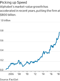 Google's parent company, alphabet, reached a market value of 2 trillion us dollars. More Milestones Alphabet Hits 800 Billion Microsoft Clears 700 Billion Wsj