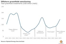 Offshore Field Sanctioning Nears Peak