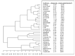 Genetic Improvement Trends in Agronomic Performances and End-Use Quality  Characteristics Among Hard Red Winter Wheat Cultivars i