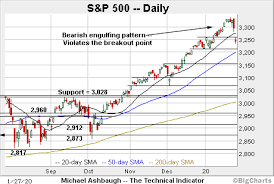This was to opportunity to buy more. Charting Near Term Technical Damage S P 500 Ventures Under Key Support Marketwatch
