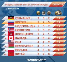 На каком месте россия пятый день. Chempionat Svezhij Medalnyj Zachet Rossiya Uluchshaet Facebook